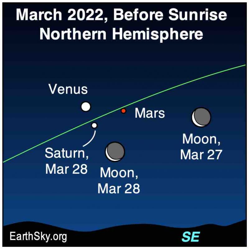Коњункција: Три тачке у троуглу званом Венера, Марс и Сатурн, груписане док Месец пролази удесно.