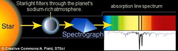 Овај графикон показује како светлост која пролази од звезде и кроз атмосферу егзопланете производи Фраунхоферове линије које указују на присуство главних једињења као што су натријум или хелијум. 