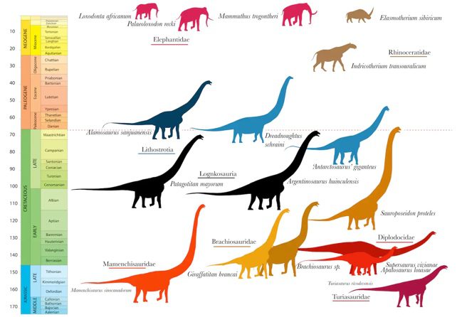 Диносауруси и џиновски сисари преко временске линије