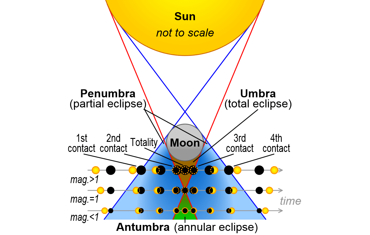 Дијаграм који приказује три различита типа помрачења Сунца и како до њих долази.